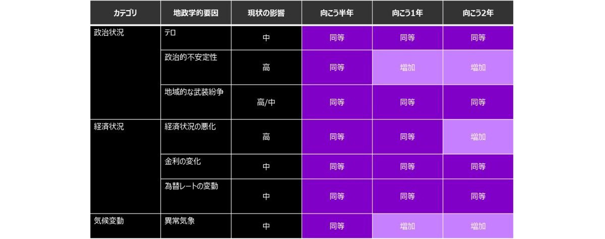 地政学的緊張が高まる中、今後12か月およびそれ以降における政治的不安定性が業界に与える影響について、経営幹部の懸念も高まっています。