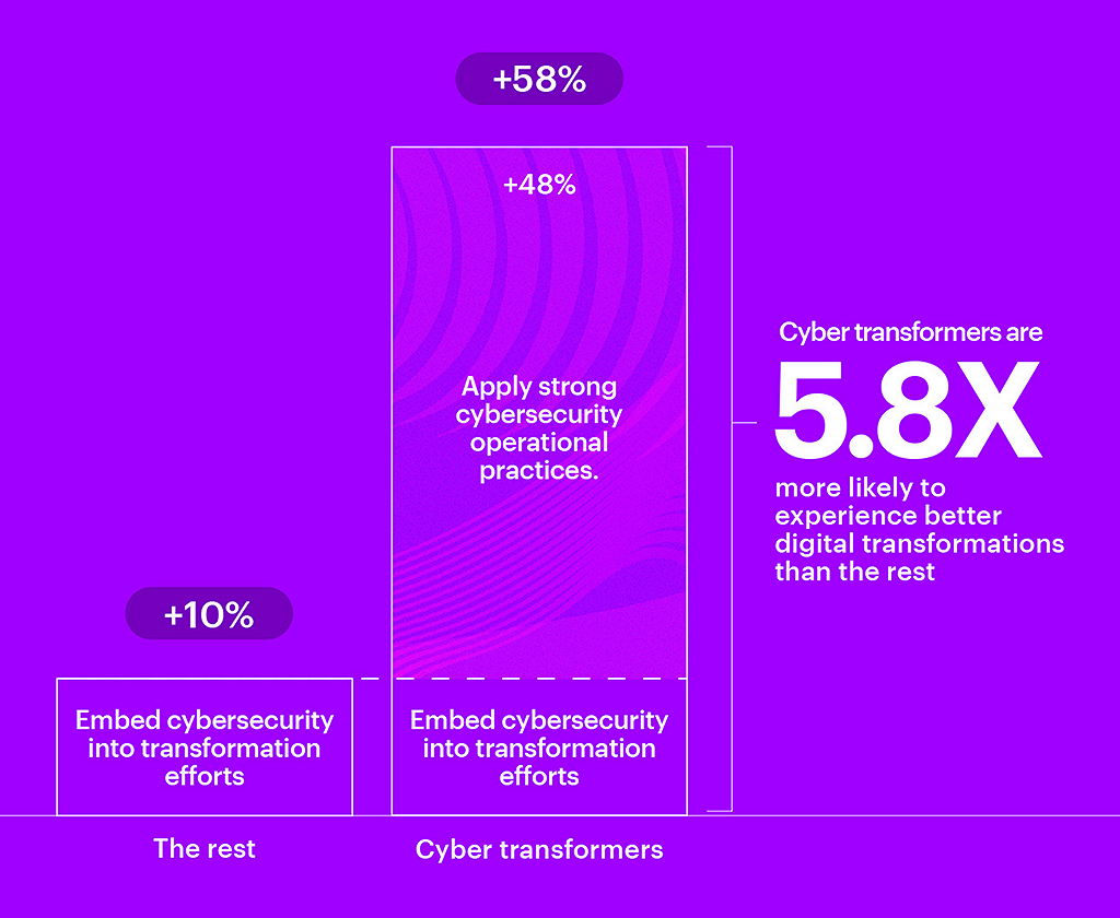 Graphique montrant que les transformateurs de cybersécurité sont plus susceptibles de connaître une meilleure transformation numérique que les autres.
