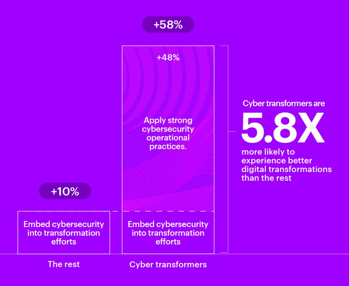 Graphique montrant que les transformateurs de cybersécurité sont plus susceptibles de connaître une meilleure transformation numérique que les autres.