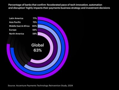 Data is presented as a series of concentric rings, each representing a geographical region, to show the percentage of banks that acknowledge the impact of technological innovation, automation, and disruption on their payments business strategy.
