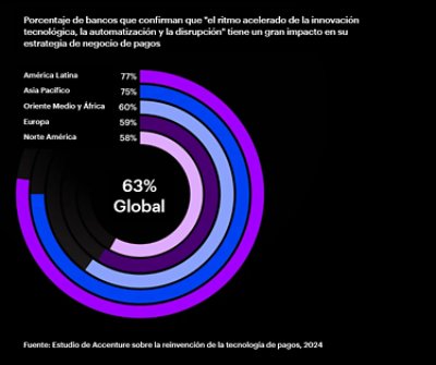Los datos se presentan como una serie de anillos concéntricos, cada uno representando una región geográfica, para mostrar el porcentaje de bancos que reconocen el impacto de la innovación tecnológica, la automatización y la disrupción en su estrategia comercial de pagos.