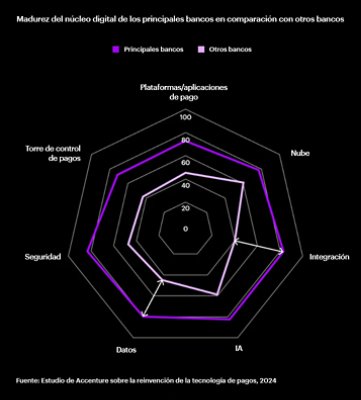 Accenture DC Pagos Gráficos Estudio sobre la Reinvención Tecnológica
