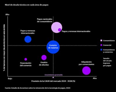 DC Pagos Gráficos Nivel de Deuda Técnica por Área de Pago OK JPG