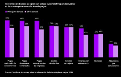 Accenture DC Pagos Gráficos Plan de los Bancos para Usar GenAI