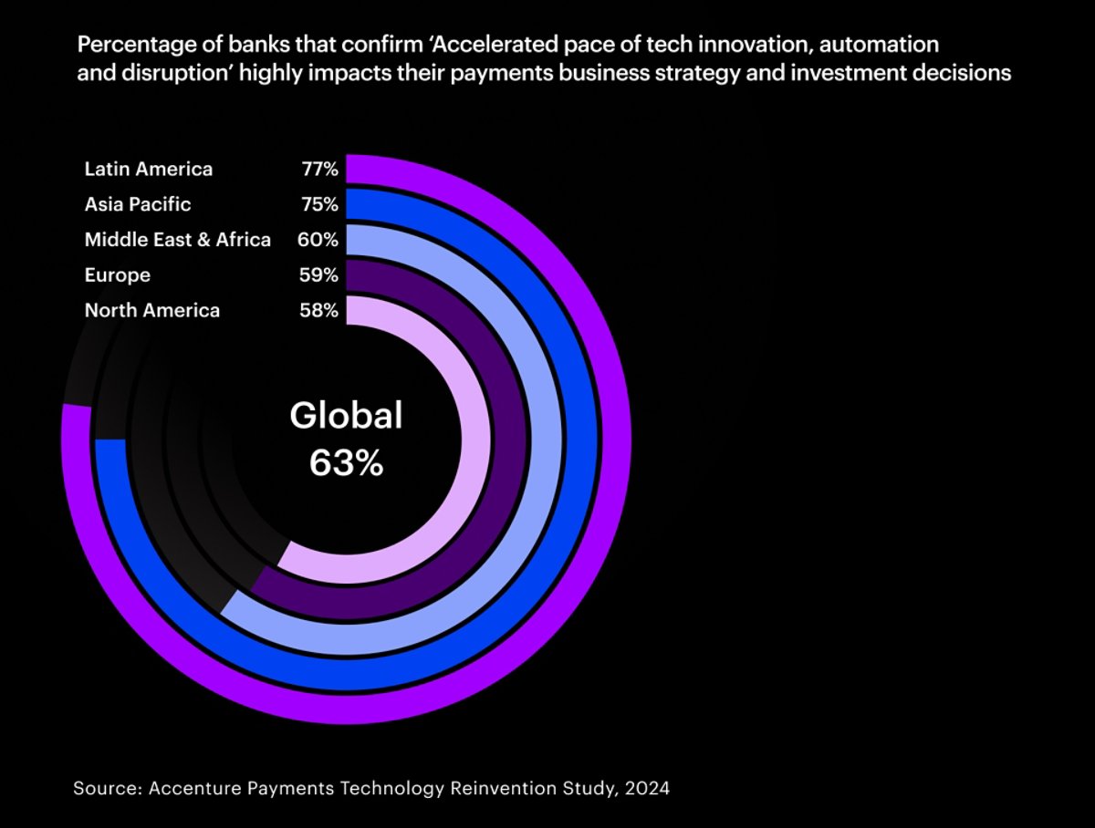 Data is presented as a series of concentric rings, each representing a geographical region, to show the percentage of banks that acknowledge the impact of technological innovation, automation, and disruption on their payments business strategy.