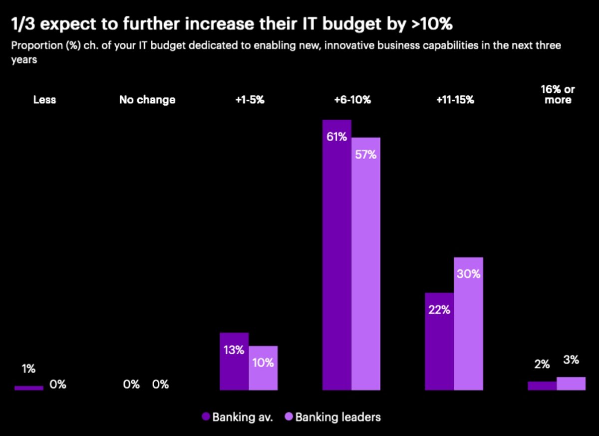 Pie chart showing the distribution of IT budget in banking, emphasizing increased investment in strategic innovation.