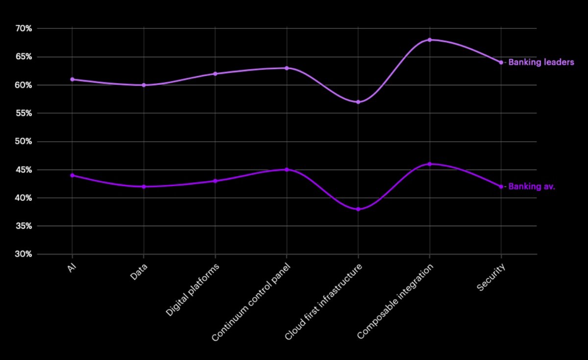 Maturity model chart of key digital core components in banking, illustrating the current state and future potential of each element.
