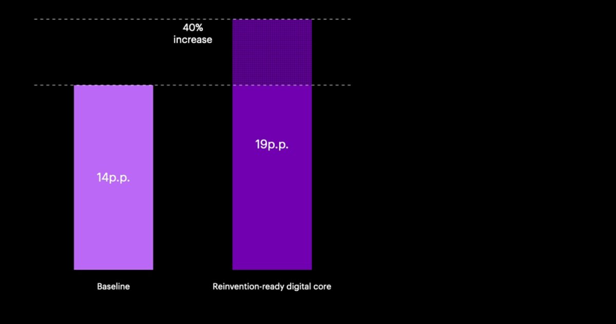 Chart explaining the benefits of a strong digital core in banking, including 60% higher revenue growth and 40% higher profitability.