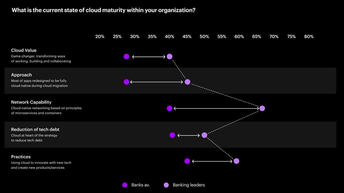 Graph depicting the current adoption level of cloud infrastructure in the banking industry, with a focus on its progress and potential.
