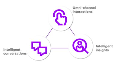 An infographic chart of omni channel interactions with purple icons connecting