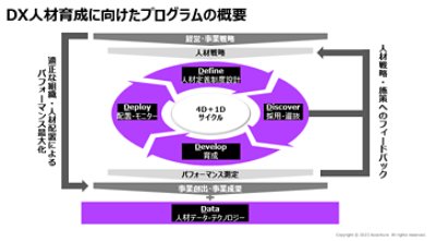 DX人材育成に向けたプログラムの概要​