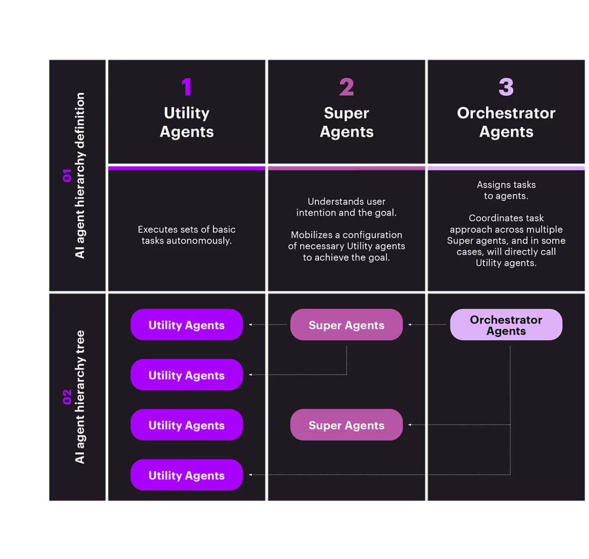 Figure 1 shows the AI agent hierarchy definitions for utility, super and orchestrator agents. It further maps the AI agent hierarchy tree which ensures precise task allocation, decision-making and execution.