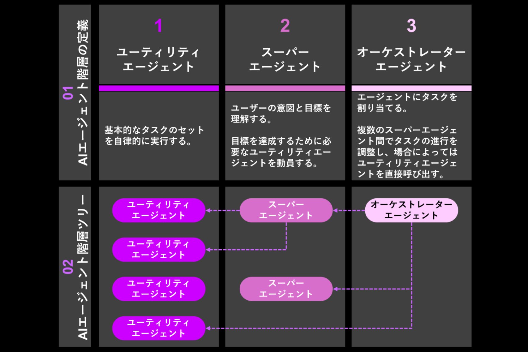 図1は、ユーティリティエージェント、スーパーエージェント、オーケストレーターエージェントというAIエージェント階層の定義を示しています。また、正確なタスクの割り当て、意思決定、および実行を保証するためのAIエージェント階層ツリーも描かれています。