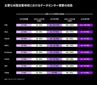 2023～2030年の米国主要送電地域全般のデータセンター予測成長率を示す横向き棒グラフ画像。