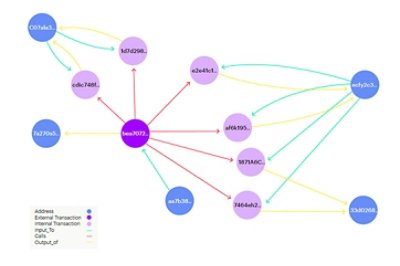 Graph database with labeled circles and lines showing connections between digital finance transactions.