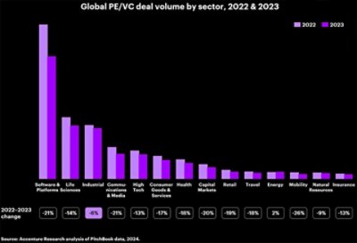 Global PE/VC deal volume by sector, 2022 & 2023
