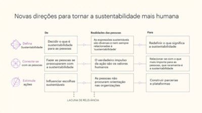 Tabela com as novas direções para tornar a sustentabilidade mais humana. Defina sustentabilidade, conecte-se com as pessoas e estimule ações.