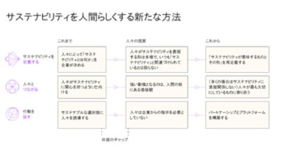 より人間らしいサステナビリティを実現するための新たな方向性