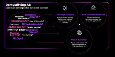 Demystifying AI. The image depicts a collection of terms as questions in the human brain that are essential concepts to understand for business success that cover learning paradigms, how to build and deploy AI and gen AI-specifics.