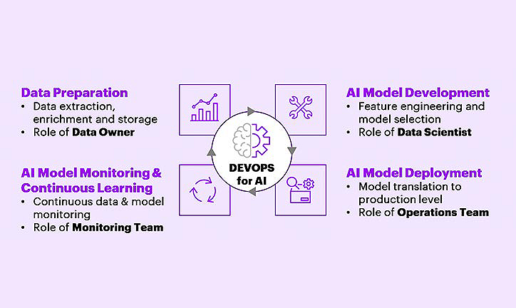 Four parts to DevOps for AI: Data Preparation, AI Model Development, AI Model Monitoring & Continuous Learning and AI Model Deployment