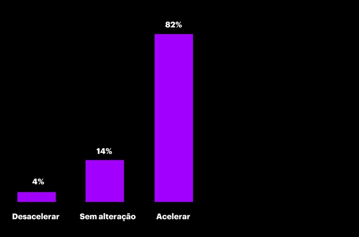 Gráfico das empresas brasileiras que provavelmente aumentarão seus orçamentos de inovação além de 2023 com o dobro da intensidade em relação ao que faziam anteriormente.