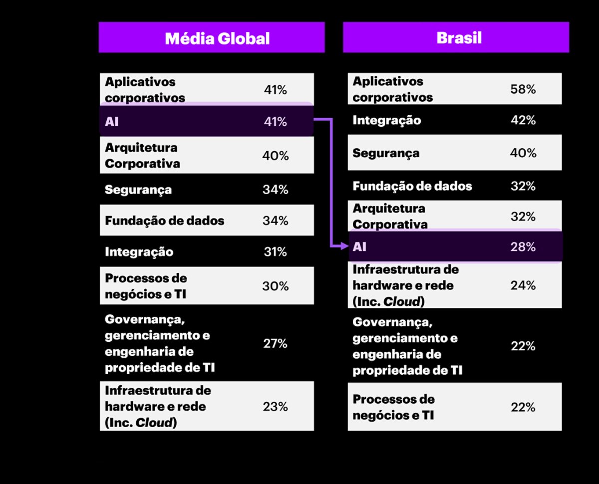 Assuntos classificados entre os 3 principais contribuintes para a dívida técnica, por região.