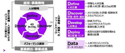 2番目の画像：図：アクセンチュアが提供するDX人材育成に向けたプログラムを構成する「４Dサイクル」