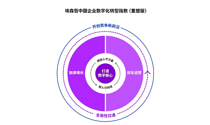 埃森哲中国企业数字化转型指数（修正版）
