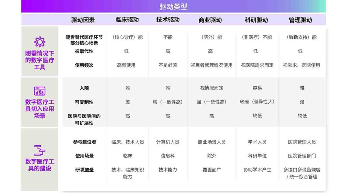Drivers of adopting digital tools in hospital
