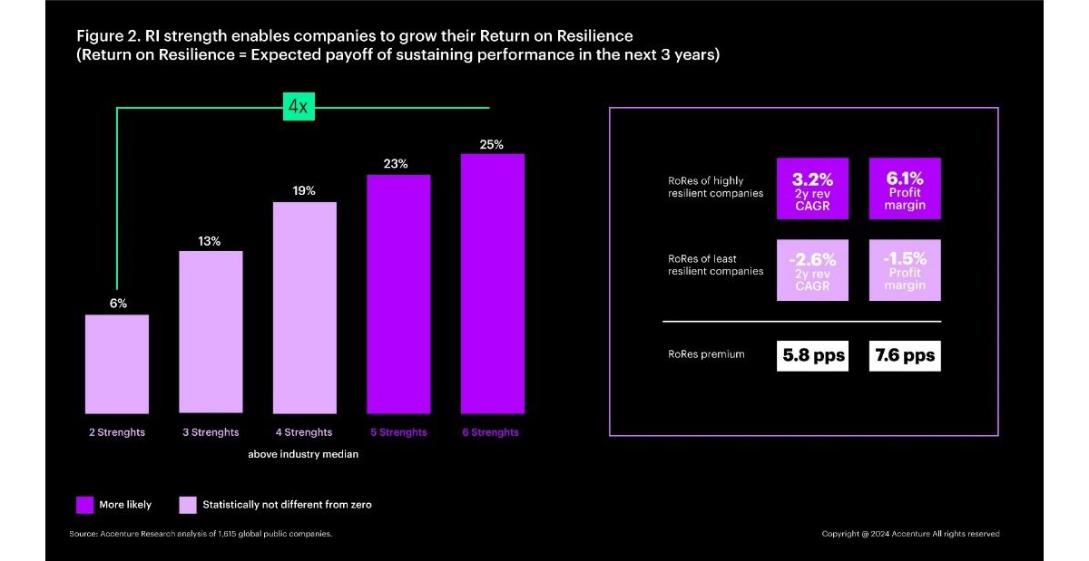 Driving the return on resilience in CPG Figure 2