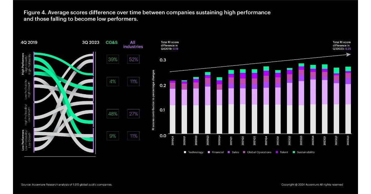 Driving the return on resilience in CPG Figure 4