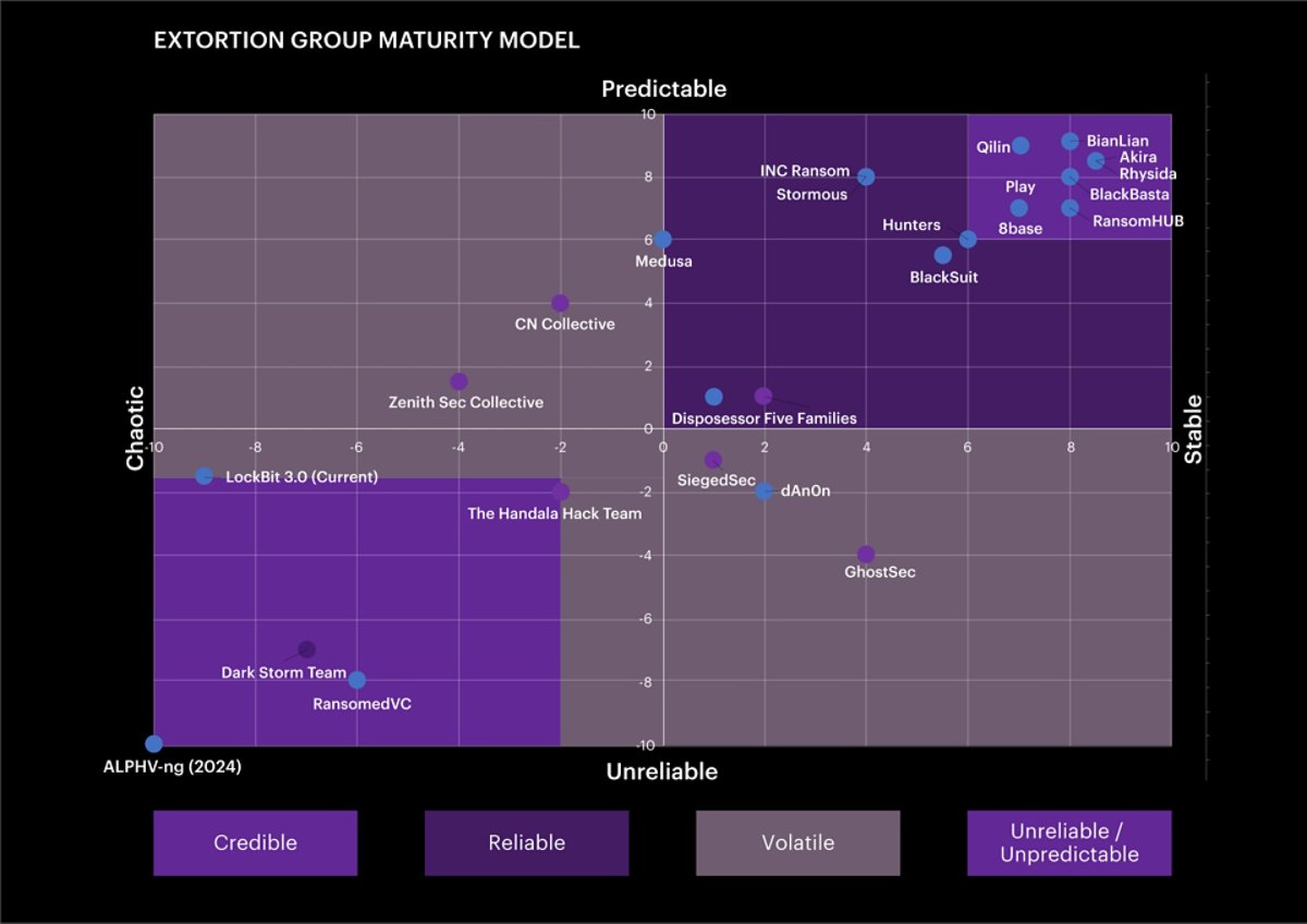 Scatter plot titled Exhibit 1, displaying key active ransomware and extortion groups plotted on ACI’s Extortion Group Maturity Model (EGMM). 