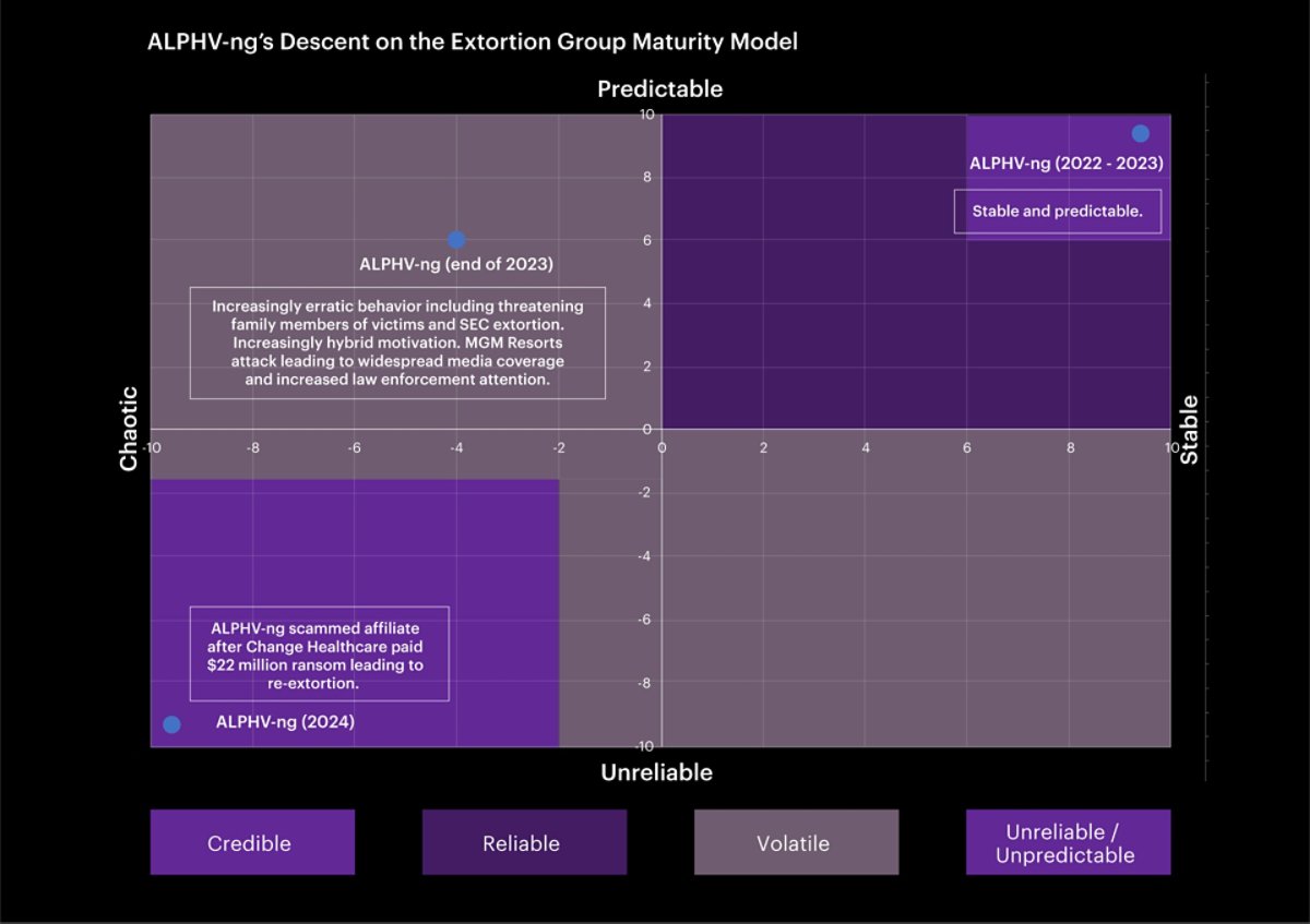 Exhibit 2, a graph depicting ALPHV-ng's descent from 'Credible' to 'Unreliable/Unpredictable' on the Extortion Group Maturity Model, advising against negotiations or payments.