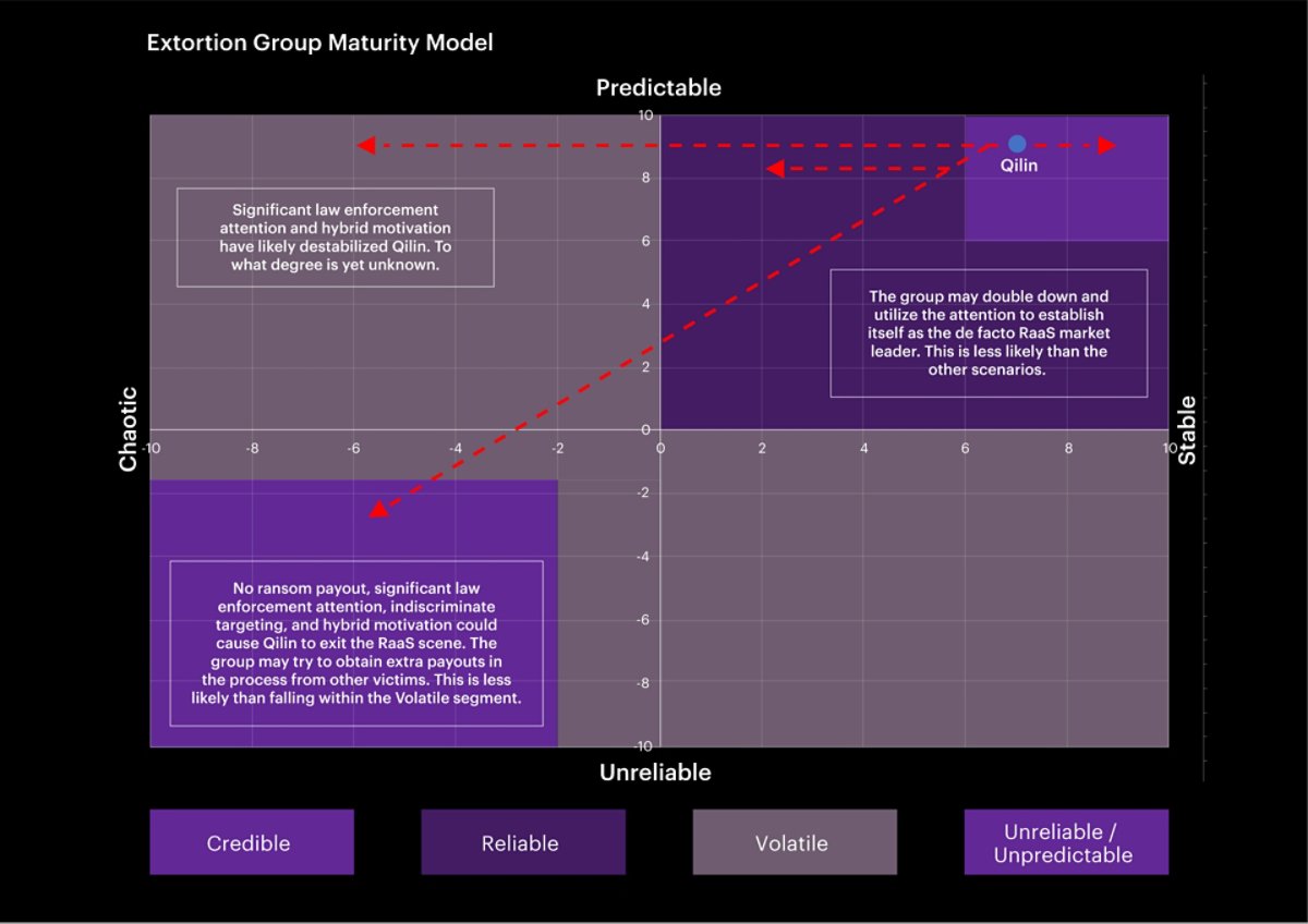 Exhibit 3 shows a graph with red arrows indicating Qilin's potential movements on the EGMM for 2024, likely falling within volatile or lower reliable segments.