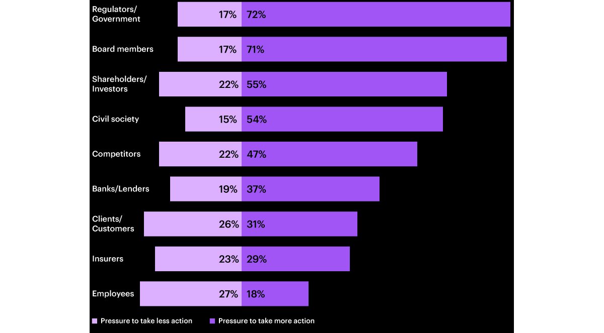 Graph showing the growing urgency around sustainability across various stakeholder groups'.