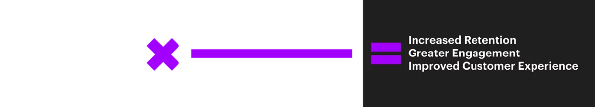 Image of an Employee Experience success formula that shows how organizations can achieve increased  retention, greater engagement and improved customer service