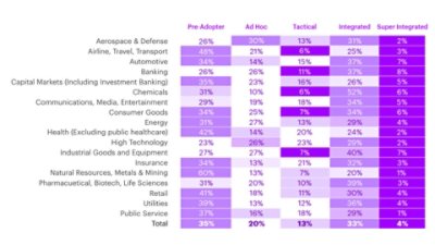 Chart showing the percentage of Ad Hoc, Tactical, Integrated and Super Integrated adopters per industry. Note that Pre- Adopters are those who have not yet executed on their cloud strategies.
