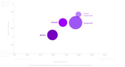 The four edge adoption types adoption are plotted on the graph as relative to the maturity of their digital core strategy and degree of achieved outcomes.