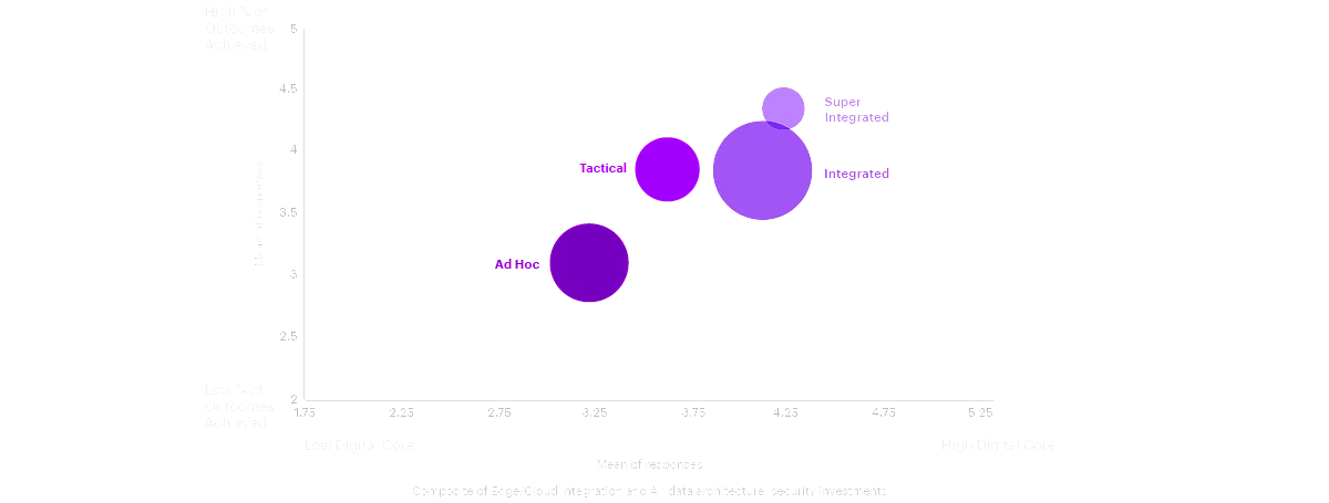 The four edge adoption types adoption are plotted on the graph as relative to the maturity of their digital core strategy and degree of achieved outcomes.