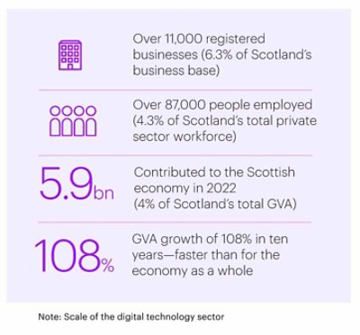 In 2022, the sector contributed 5.9 billion GVA to Scotland’s economy, accounting for 4% of Scotland’s total GVA, growing 108% between 2012 and 2022 - compared with 13% for the country overall.