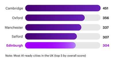 According to a SAS Smart Cities review of the most AI-ready cities in the UK, Edinburgh ranks 5th (by overall score) based on factors such as number of AI-related MSc courses available, job adverts, GDP per head, innovation and R&D investment etc.
