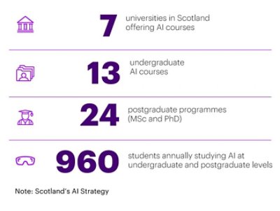 Scotland’s AI Strategy (2019), has the vison that Scotland will become a leader in the development and use of trustworthy, ethical and inclusive AI.