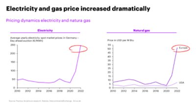 Electricity and gas price increased dramatically