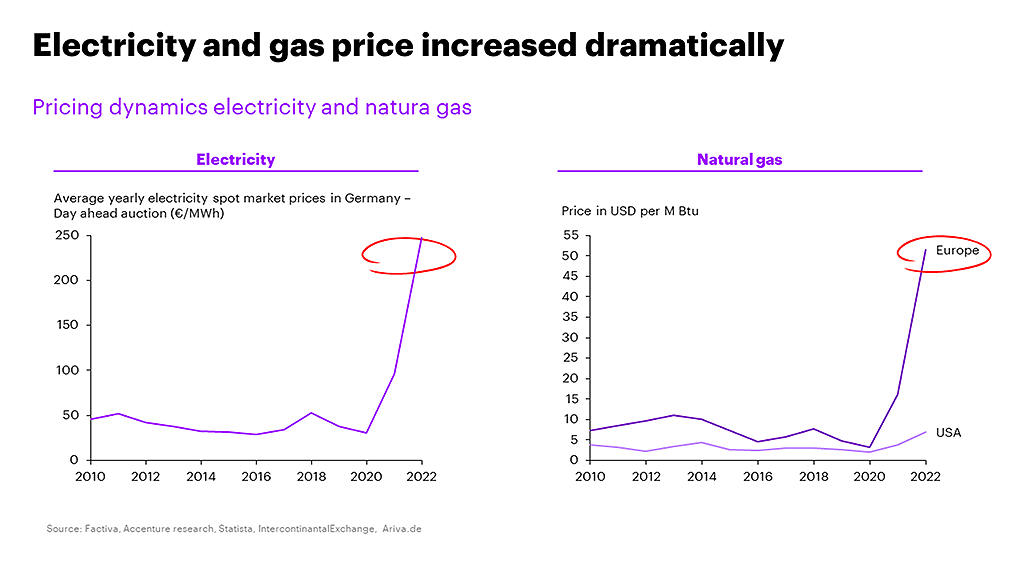 Electricity and gas price increased dramatically