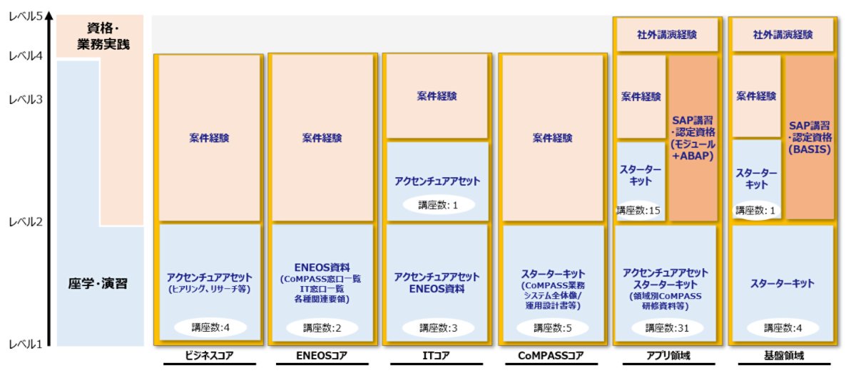 ENEOSのSAPスペシャリスト育成講座の図