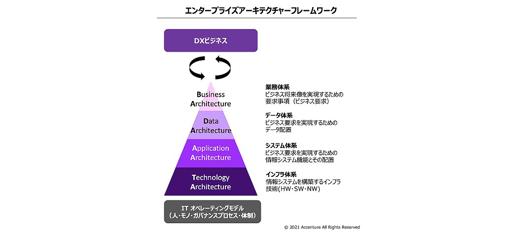 エンタープライズ・アーキテクチャー | アクセンチュア