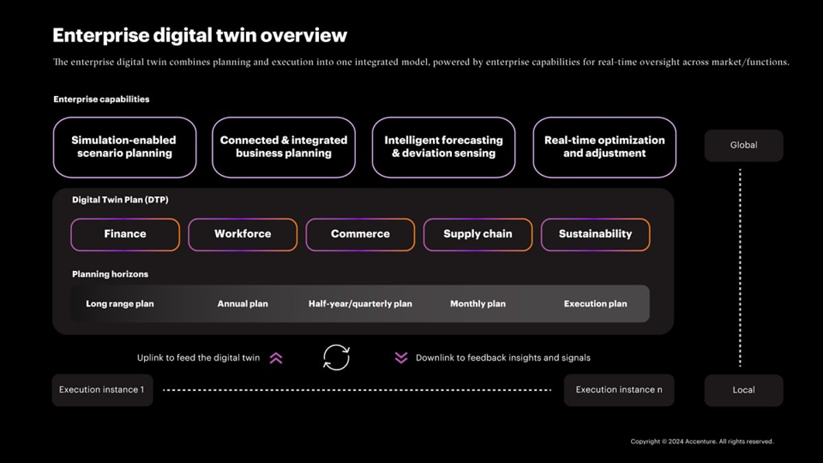 The enterprise digital twin combines planning and execution into one integrated model, powered by enterprise capabilities for real-time oversight across market/functions.