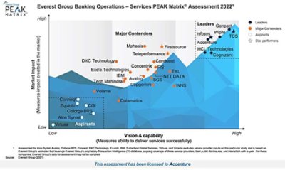 Chart showing the relative position of competitor companies in Everest Group's PEAK ranking