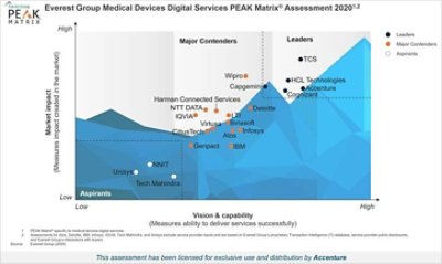 Everest Group Life Sciences Digital Services PEAK MatrixTM Assessment 2020別ウインドウで開く