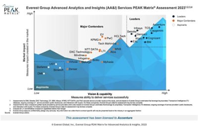 Everest Group Advanced Analytics and Insights (AA&I) Services PEAK Matrix® Assessment 2023